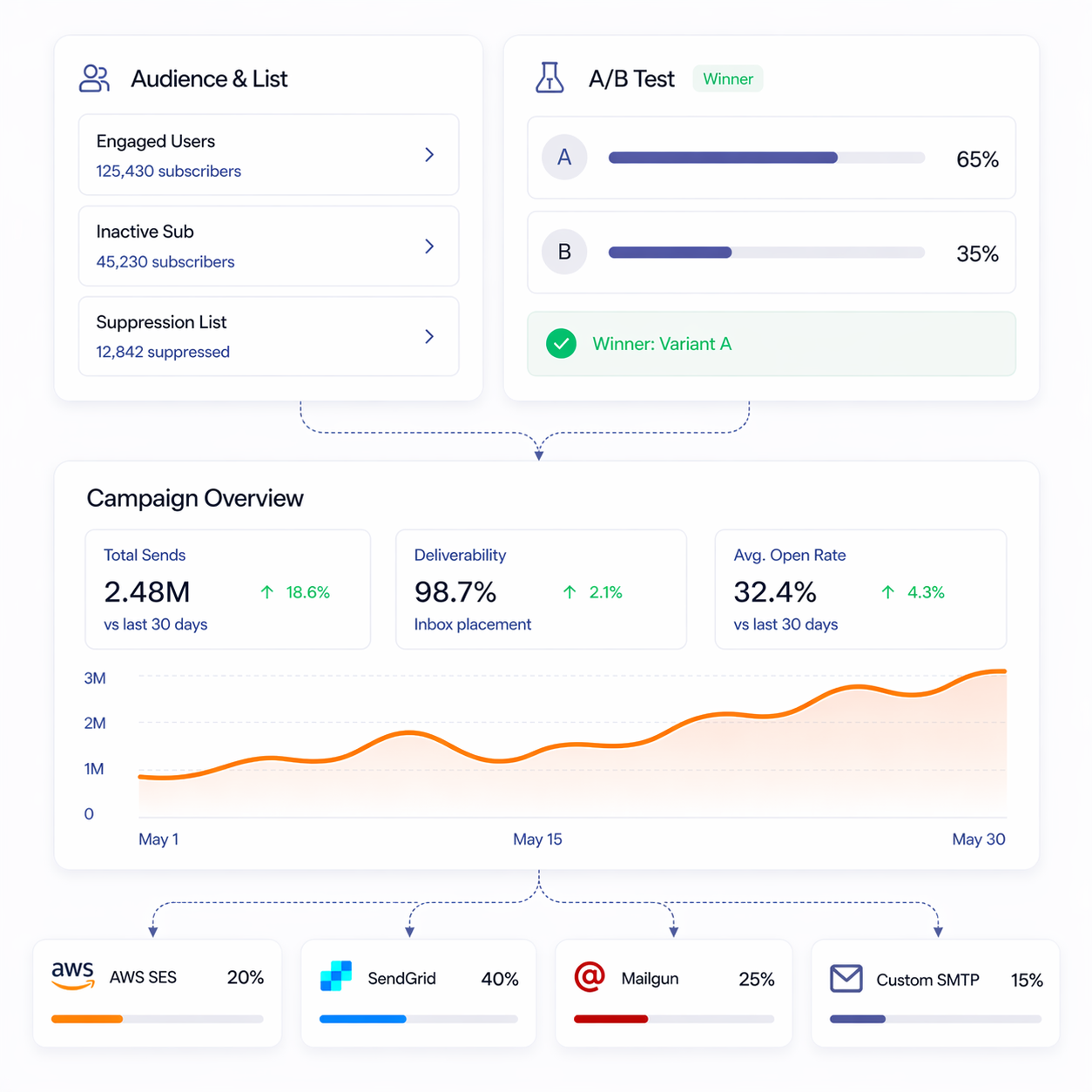 Score dashboard — campaign overview, smart routing across AWS SES / SendGrid / Mailgun, and deliverability metrics